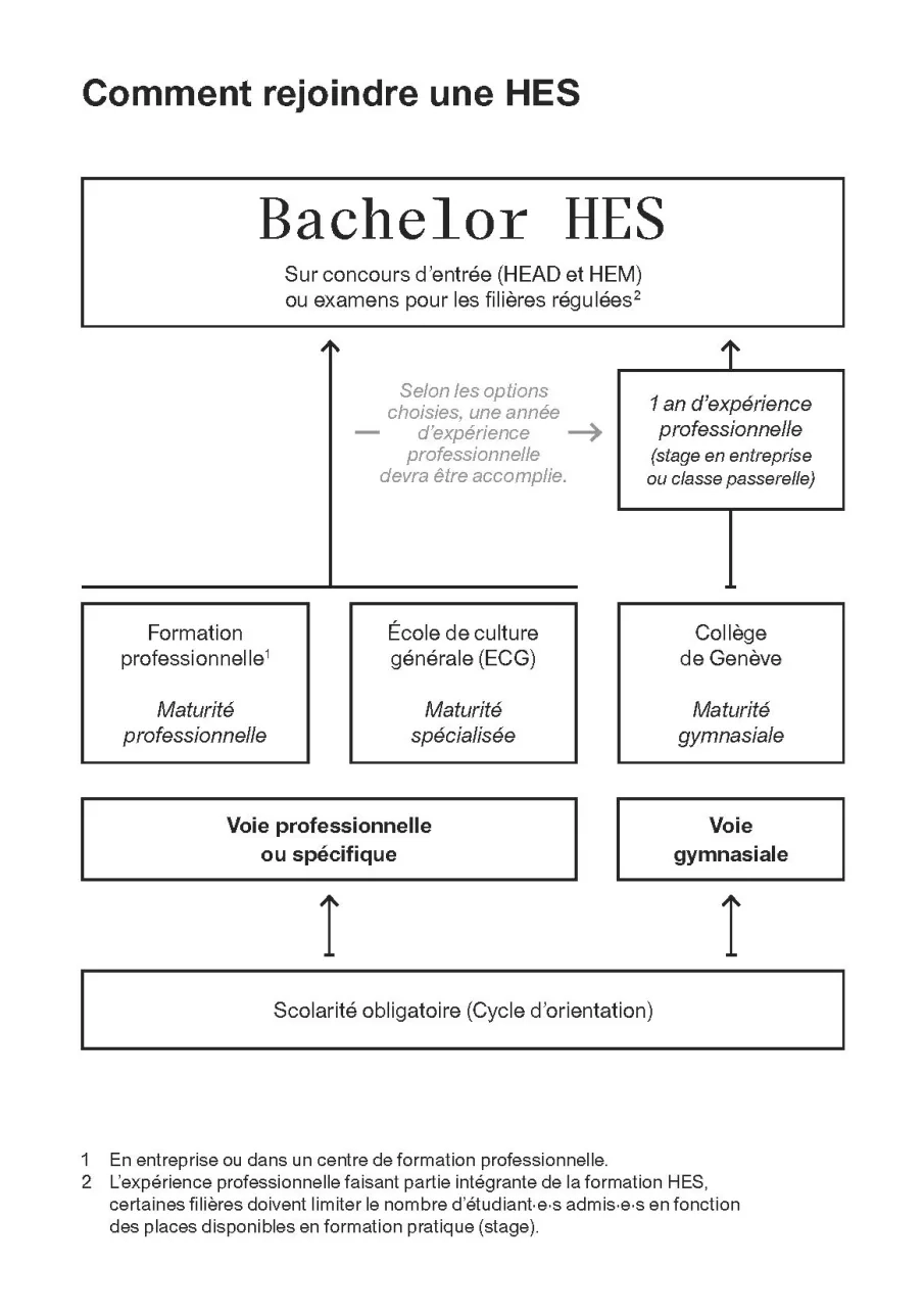 schéma des admissions