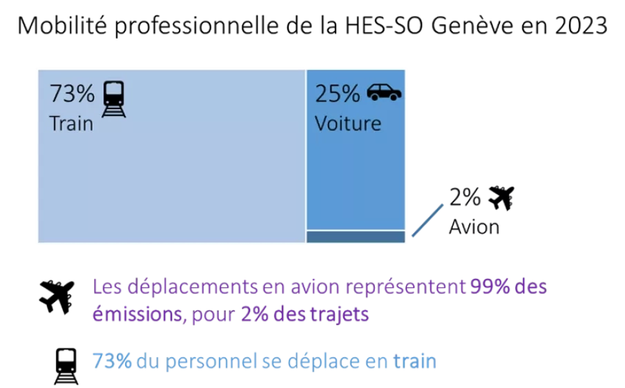 Schema représentation la mobilité professionnelle à la HES-SO Genève en 2023