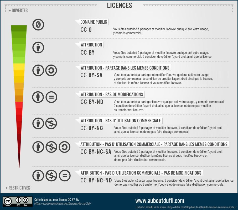 Licences Creative commons différentes