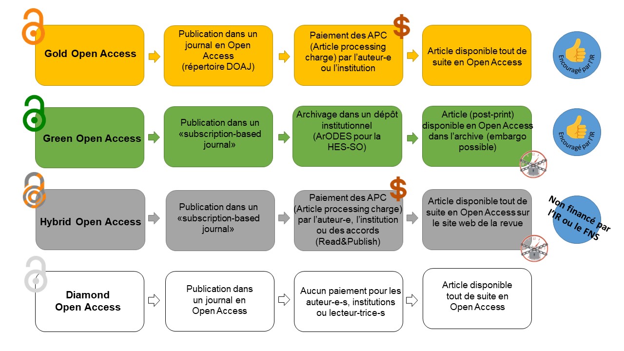 Schéma des routes de l'Open Access