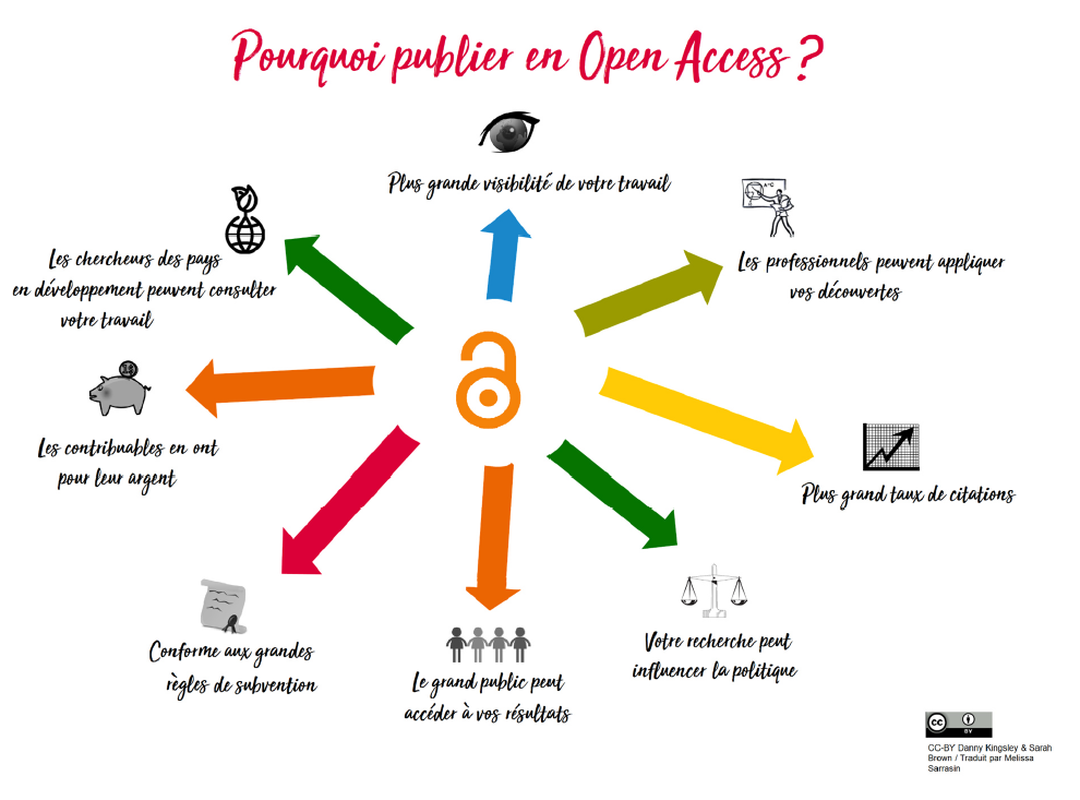 Schéma des avantages de l'Open Access