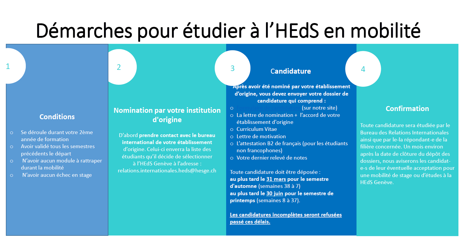 tableau récapitulatif de la procédure "venir étudier à la HEdS"