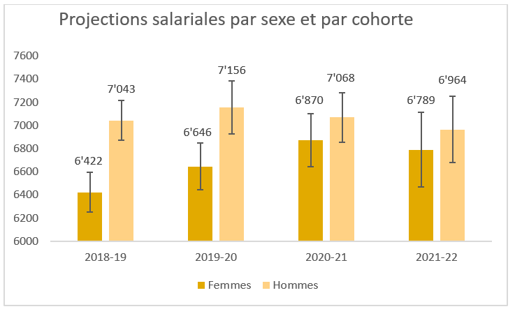 Projections salariales par sexe et par cohorte 