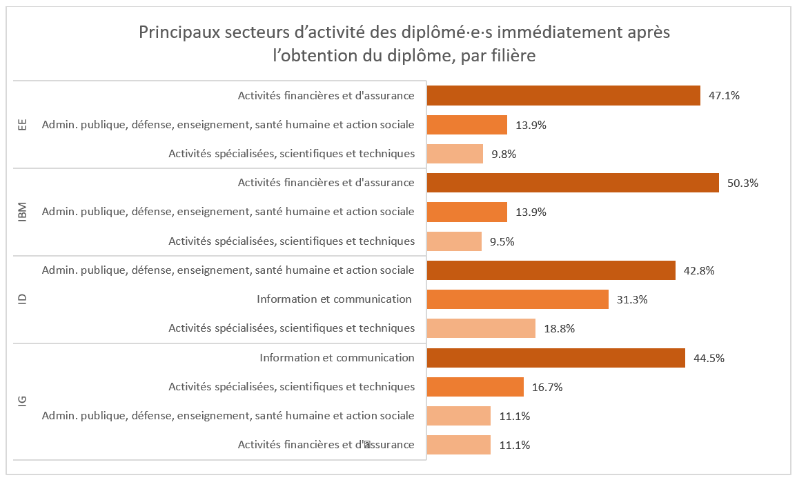  Principaux secteurs d’activité des diplômé·e·s immédiatement après l’obtention du diplôme