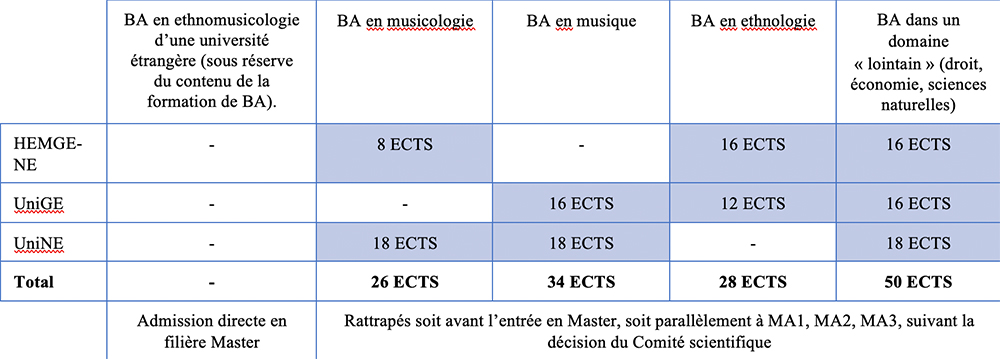 tableau pre requis MA Ethnomusicologie