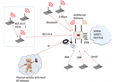 Schéma architecture projet Archsensor