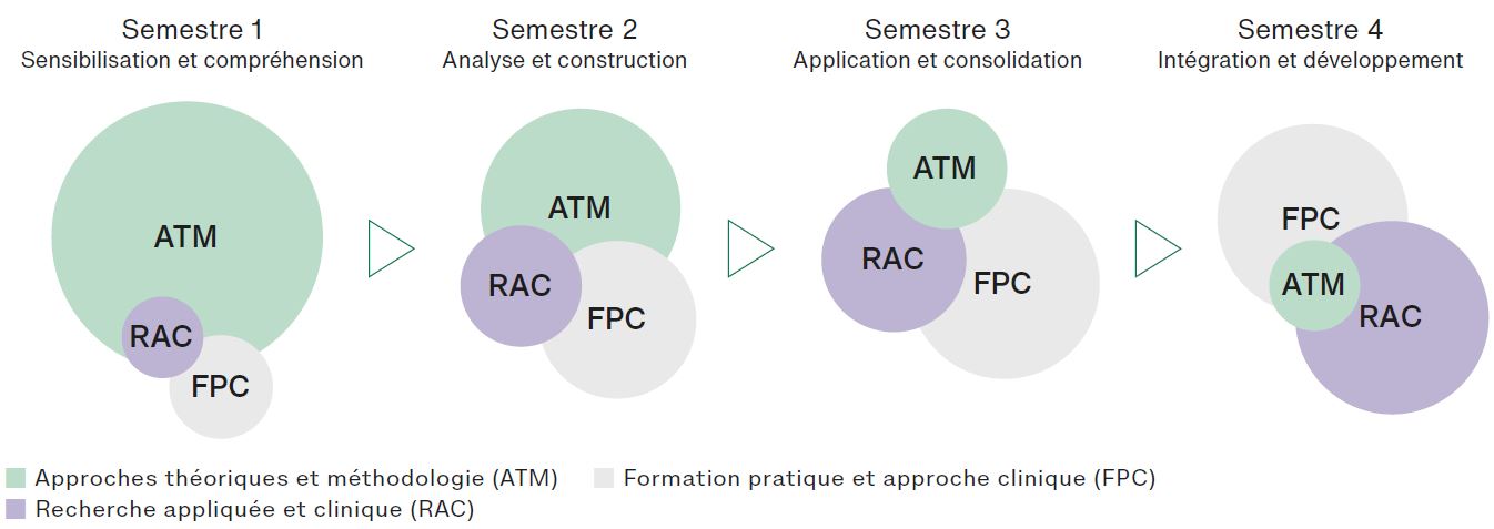 Schéma des semestres et axes du Master Psychomotricité