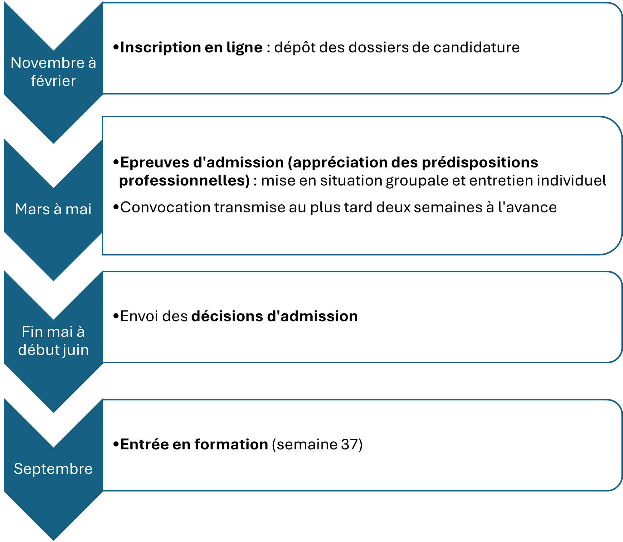 Schéma du processus admission Master en Psychomotricité