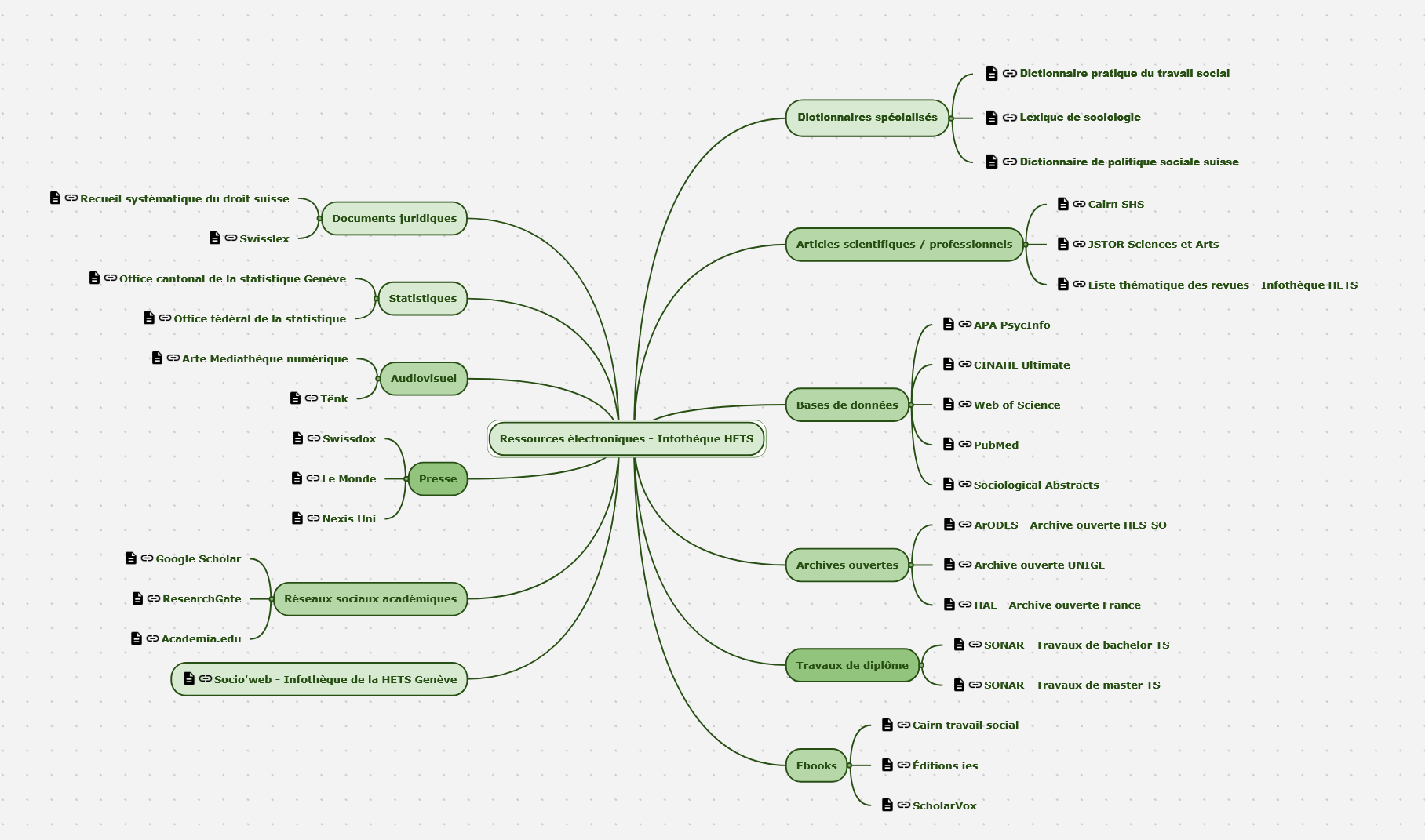 Capture d'écran du mindmap des ressources électroniques de l'Infothèque